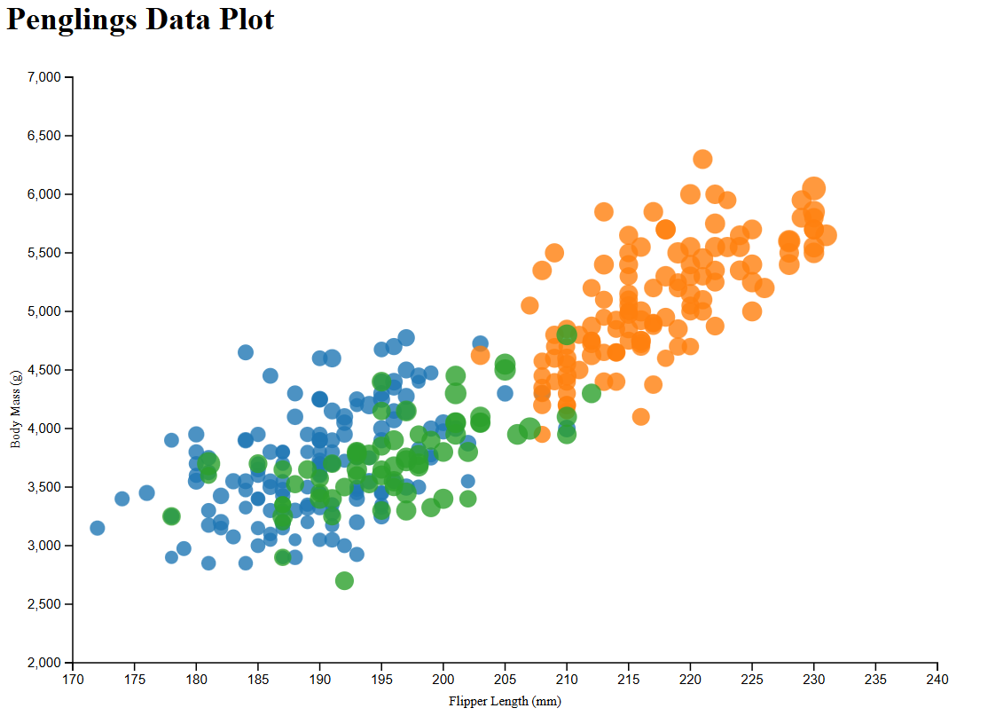D3 Plot